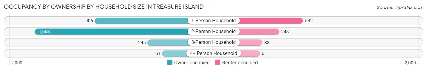Occupancy by Ownership by Household Size in Treasure Island