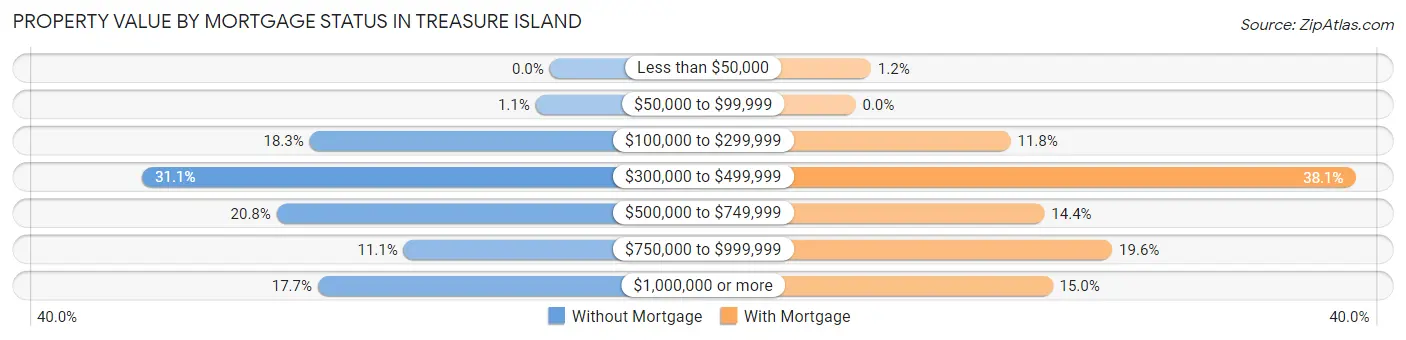 Property Value by Mortgage Status in Treasure Island