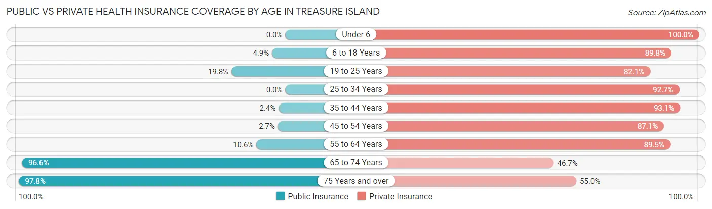 Public vs Private Health Insurance Coverage by Age in Treasure Island