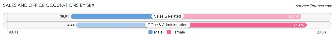 Sales and Office Occupations by Sex in Treasure Island