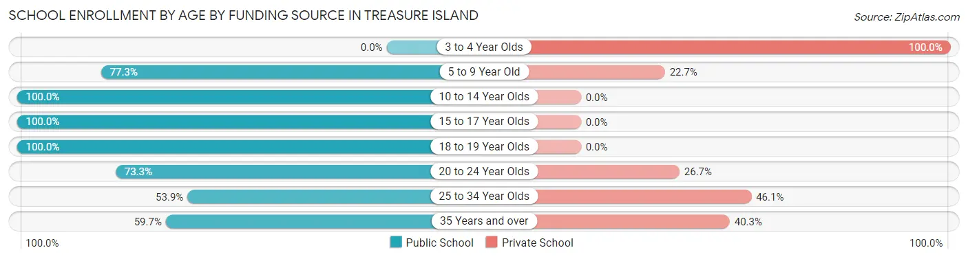 School Enrollment by Age by Funding Source in Treasure Island