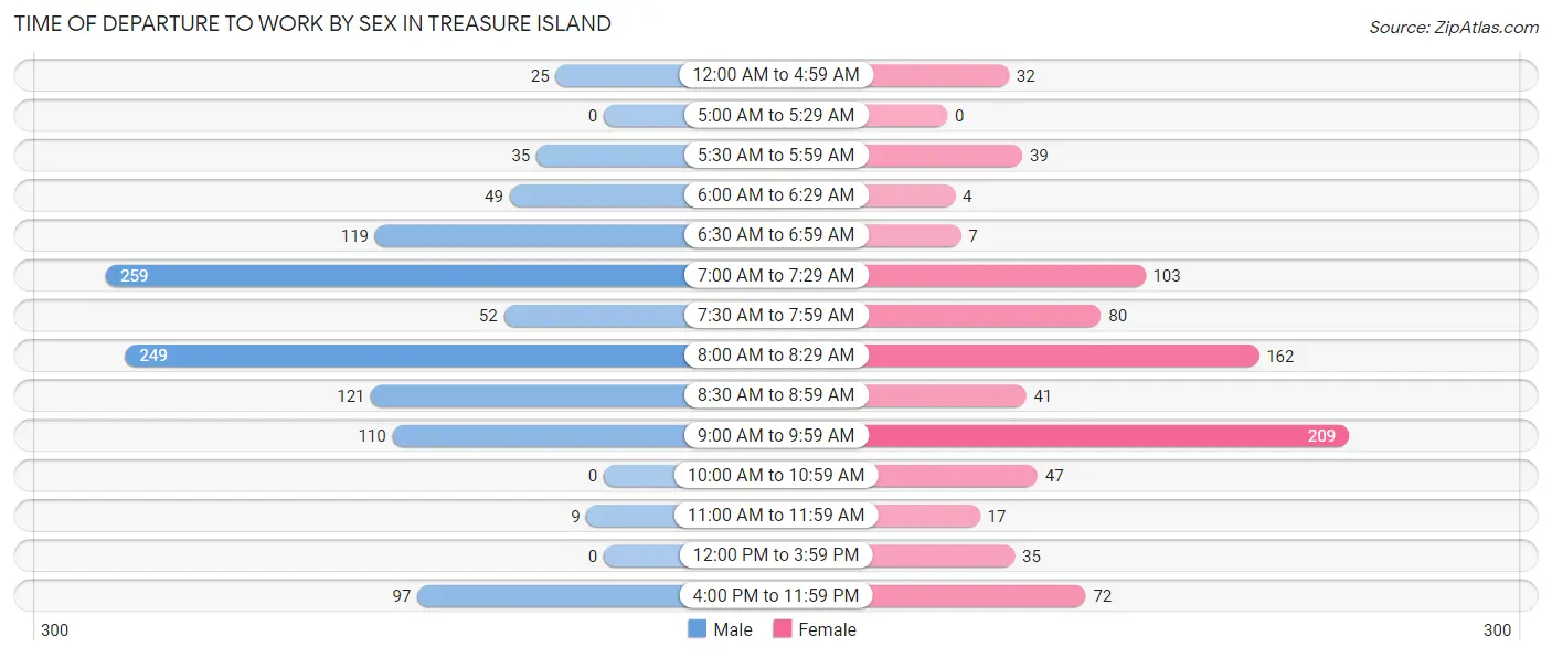 Time of Departure to Work by Sex in Treasure Island