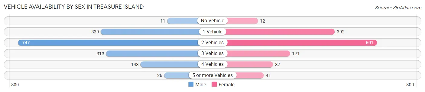 Vehicle Availability by Sex in Treasure Island