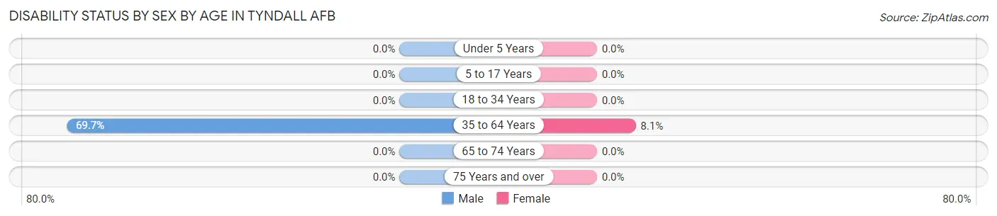Disability Status by Sex by Age in Tyndall AFB