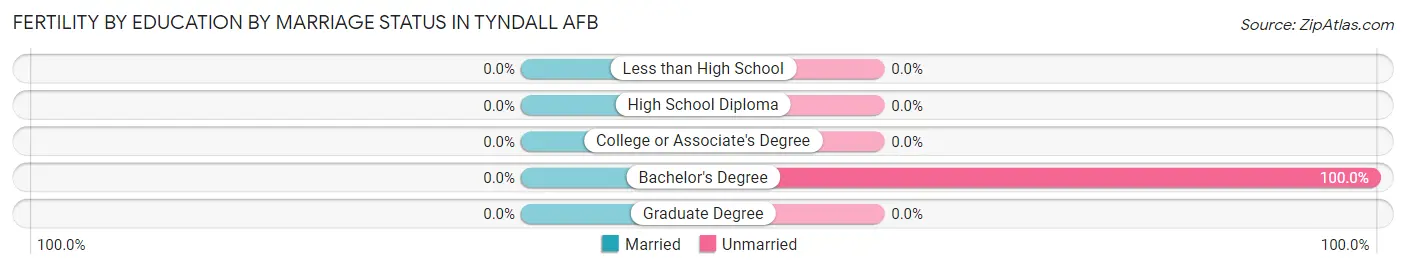 Female Fertility by Education by Marriage Status in Tyndall AFB