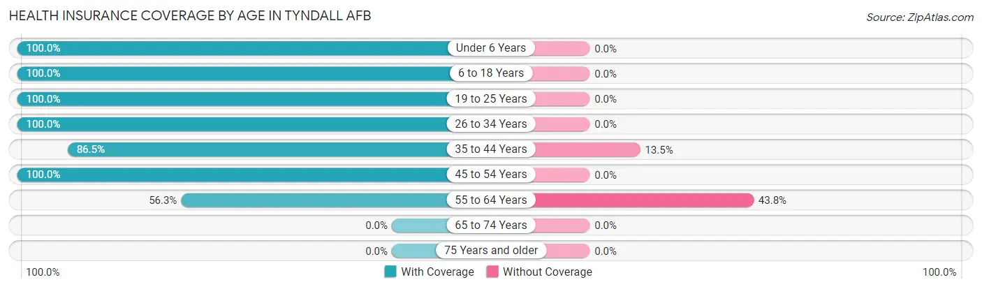 Health Insurance Coverage by Age in Tyndall AFB