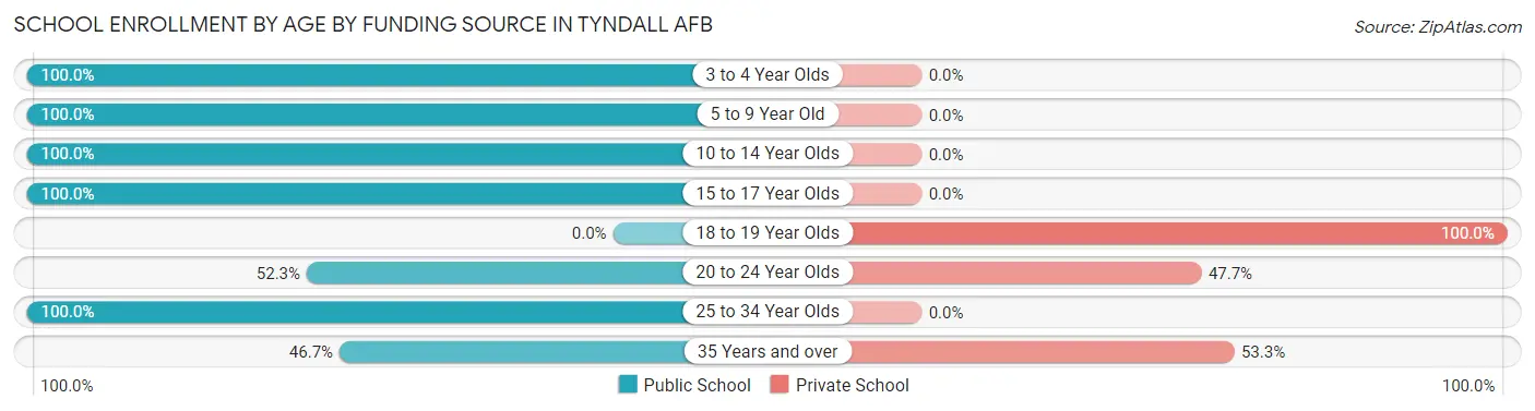 School Enrollment by Age by Funding Source in Tyndall AFB