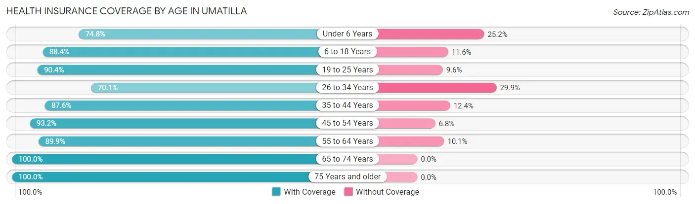 Health Insurance Coverage by Age in Umatilla