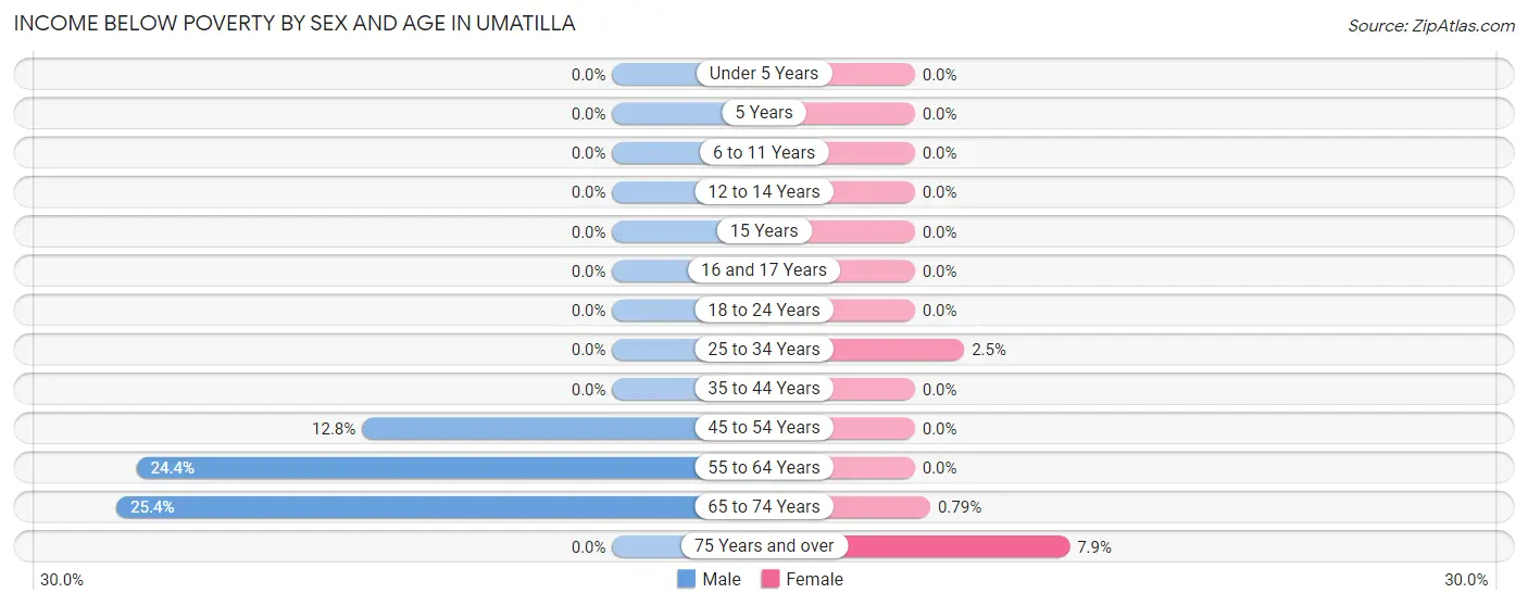 Income Below Poverty by Sex and Age in Umatilla