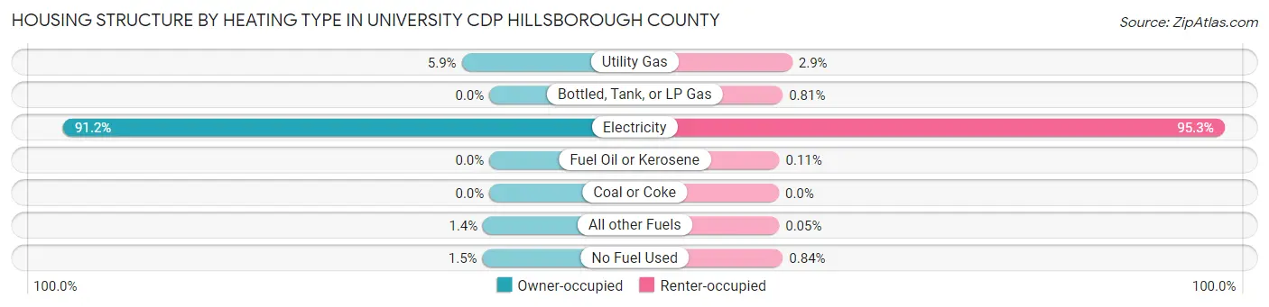 Housing Structure by Heating Type in University CDP Hillsborough County
