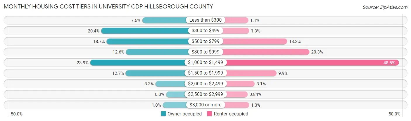 Monthly Housing Cost Tiers in University CDP Hillsborough County
