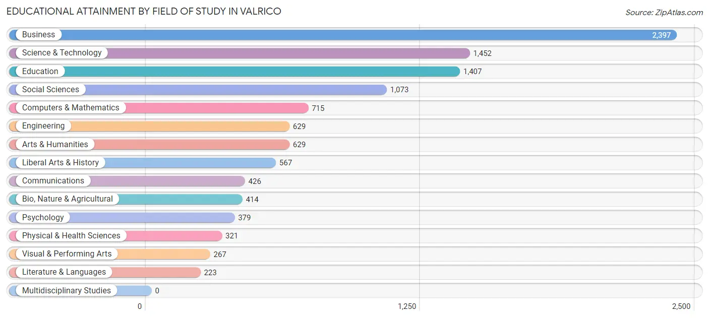 Educational Attainment by Field of Study in Valrico