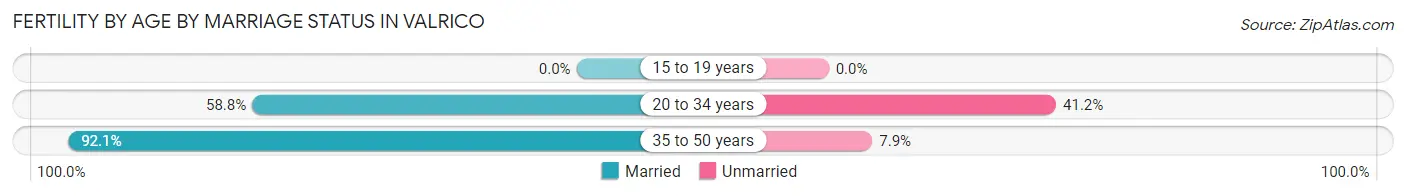 Female Fertility by Age by Marriage Status in Valrico