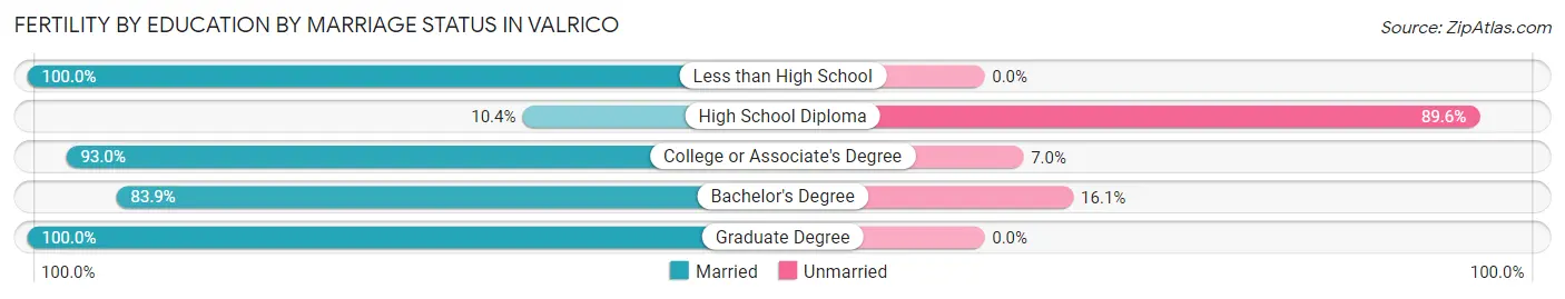 Female Fertility by Education by Marriage Status in Valrico