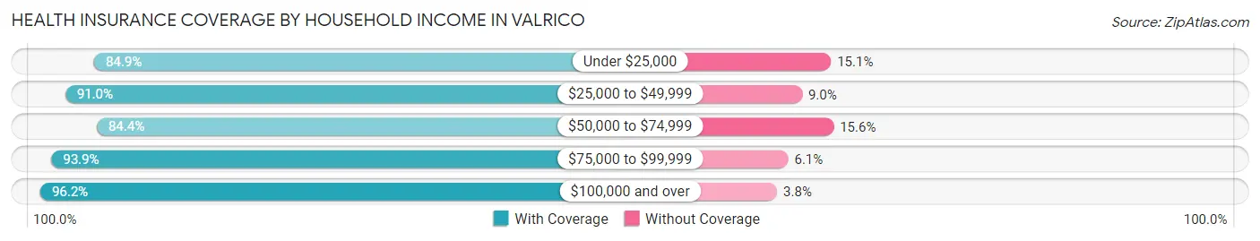 Health Insurance Coverage by Household Income in Valrico