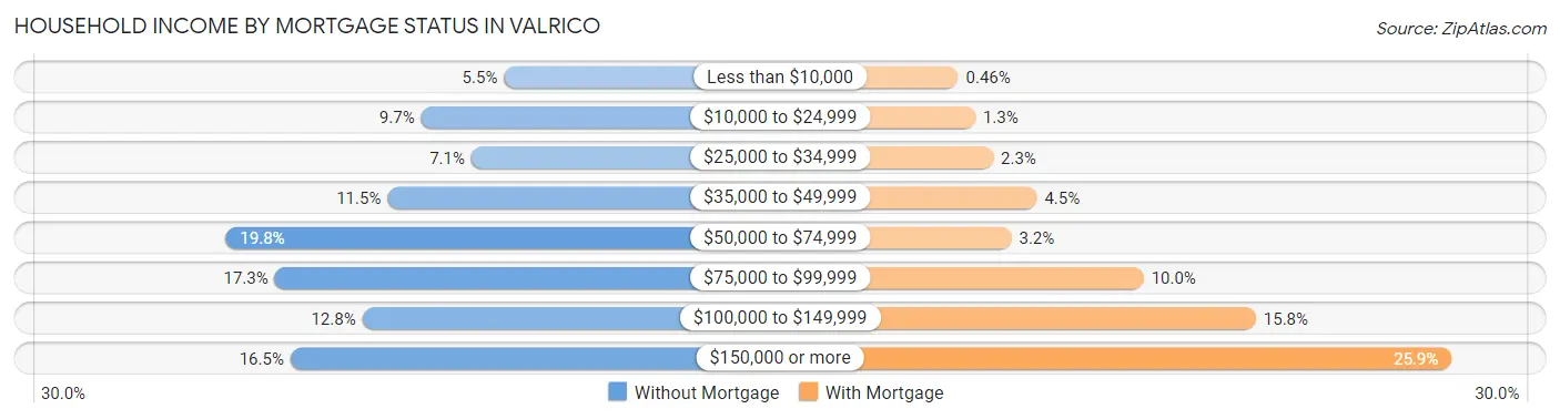Household Income by Mortgage Status in Valrico