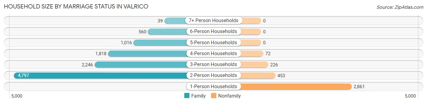 Household Size by Marriage Status in Valrico