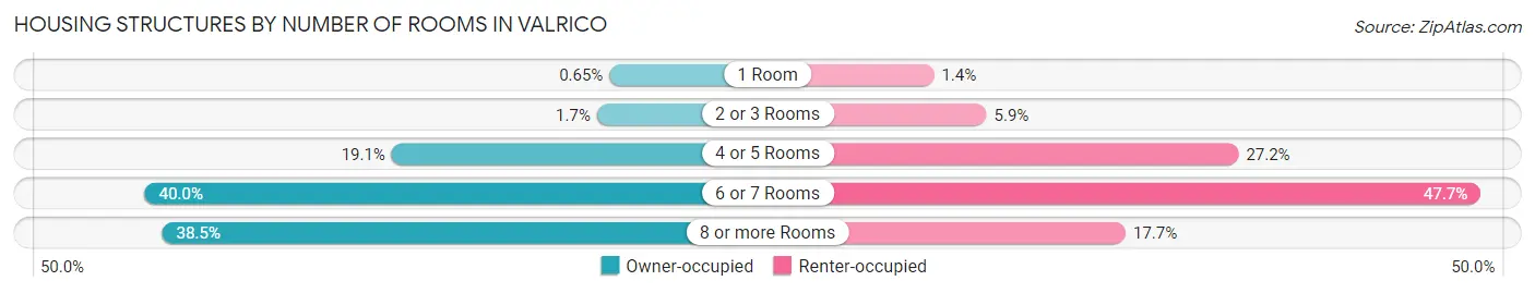 Housing Structures by Number of Rooms in Valrico