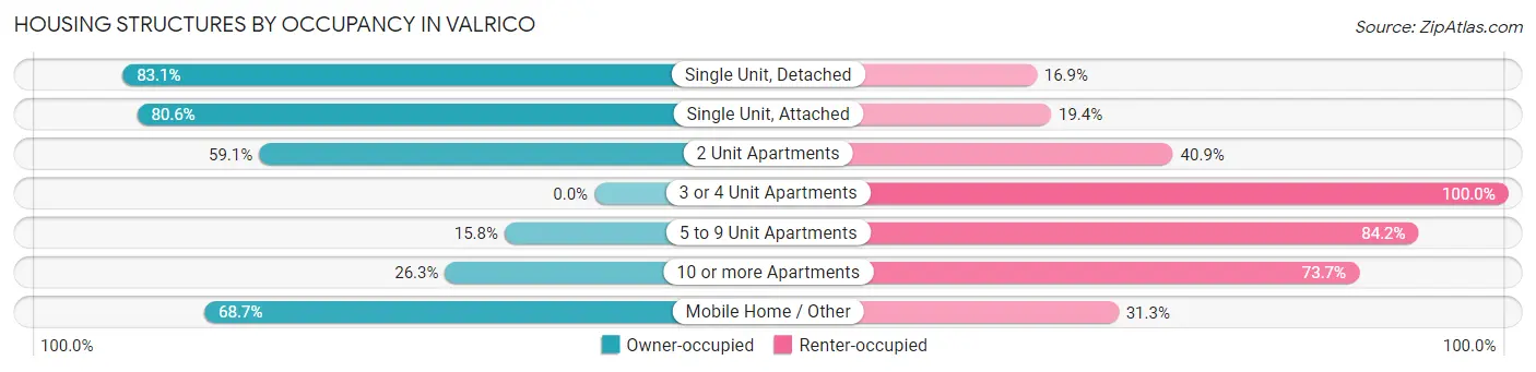 Housing Structures by Occupancy in Valrico
