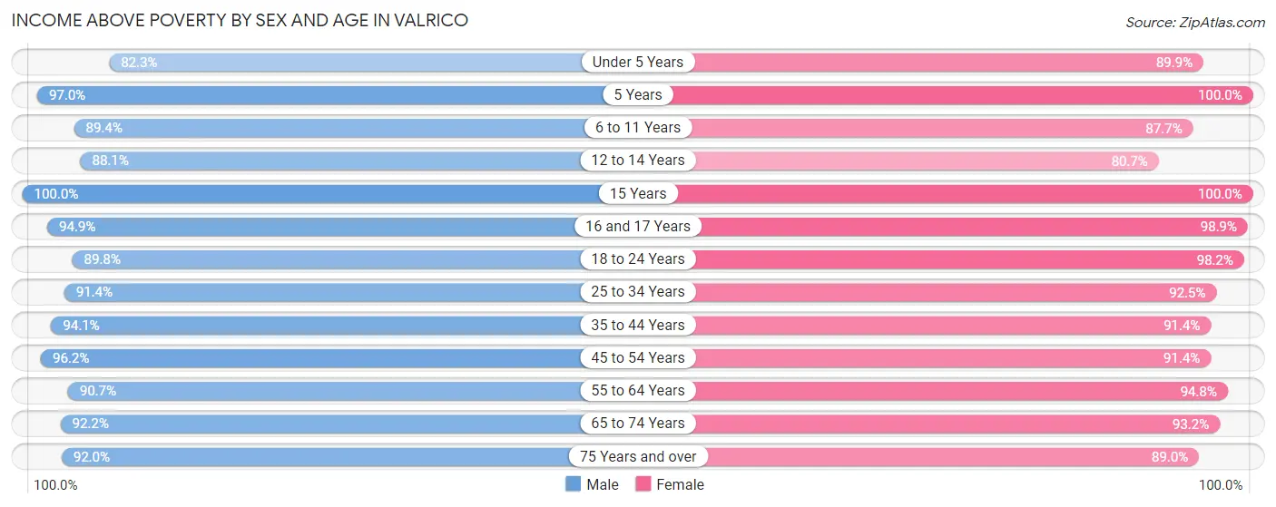 Income Above Poverty by Sex and Age in Valrico