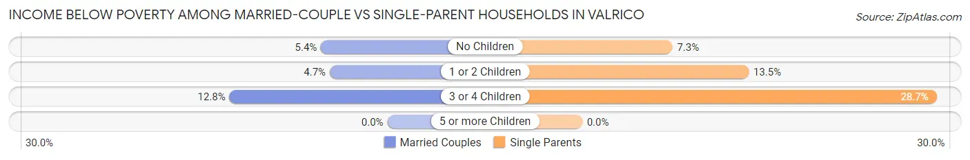 Income Below Poverty Among Married-Couple vs Single-Parent Households in Valrico