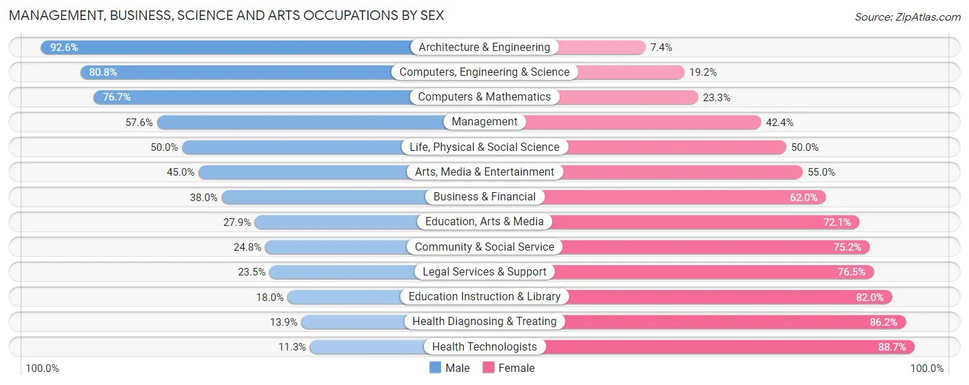 Management, Business, Science and Arts Occupations by Sex in Valrico