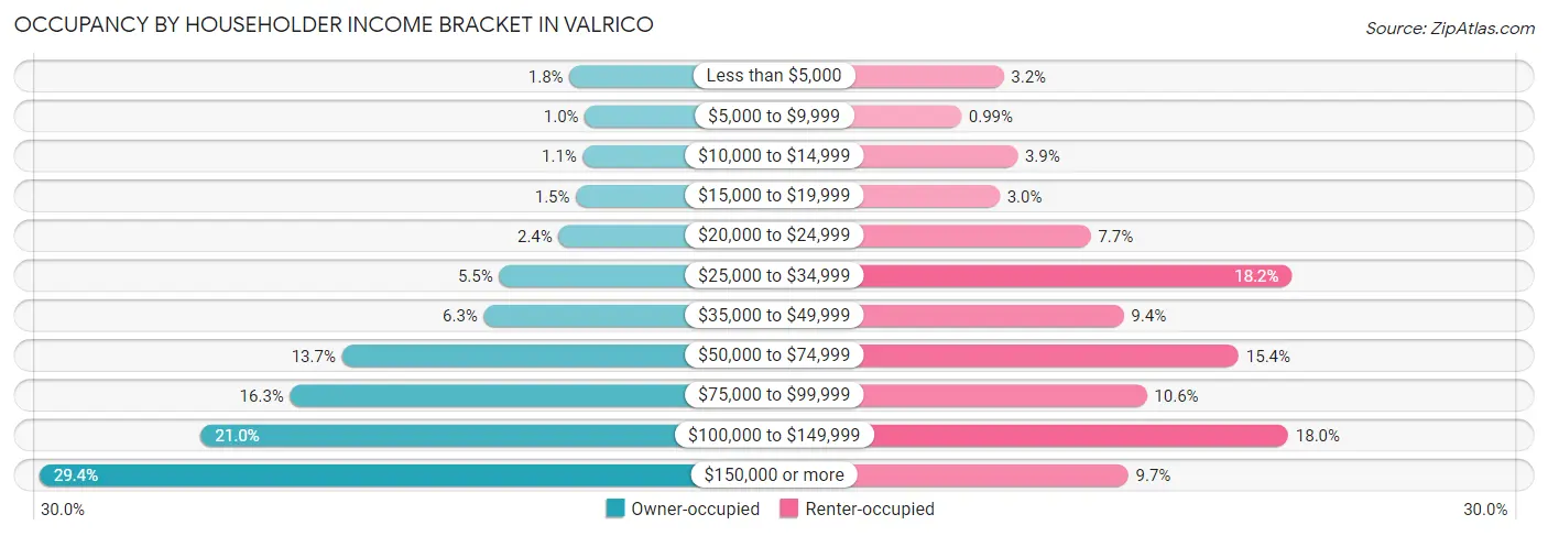 Occupancy by Householder Income Bracket in Valrico