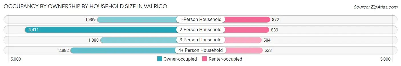 Occupancy by Ownership by Household Size in Valrico