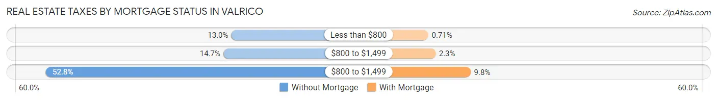 Real Estate Taxes by Mortgage Status in Valrico