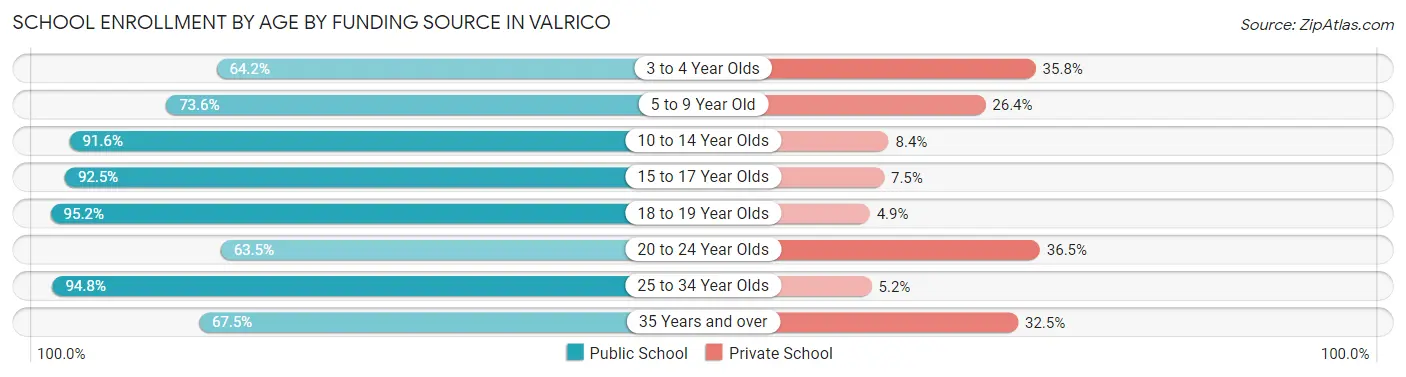 School Enrollment by Age by Funding Source in Valrico