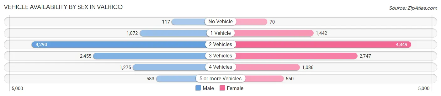 Vehicle Availability by Sex in Valrico