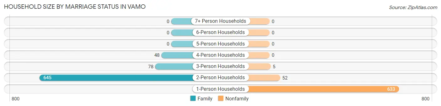 Household Size by Marriage Status in Vamo