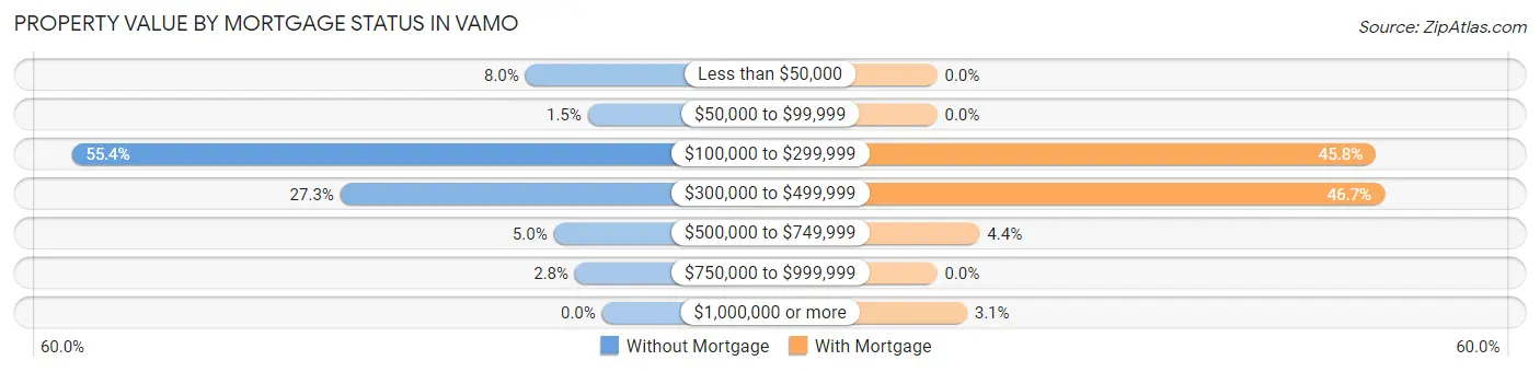 Property Value by Mortgage Status in Vamo
