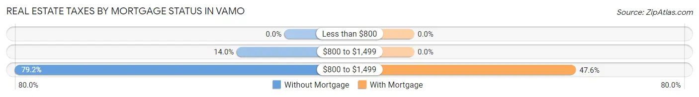 Real Estate Taxes by Mortgage Status in Vamo