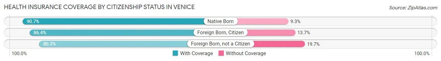 Health Insurance Coverage by Citizenship Status in Venice