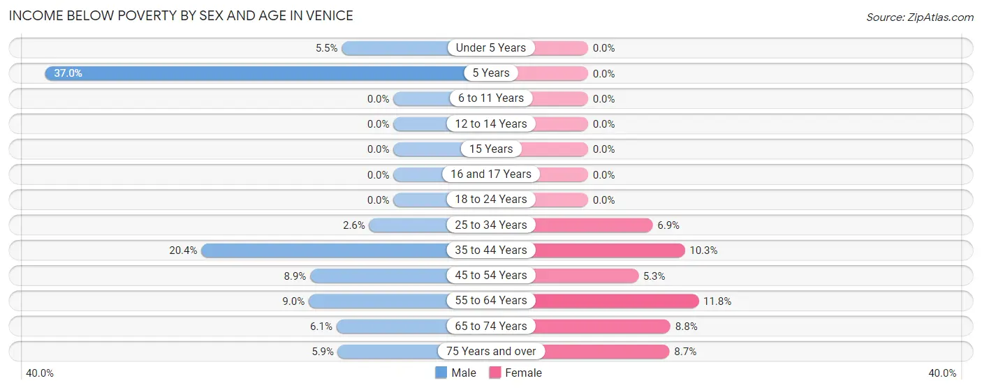 Income Below Poverty by Sex and Age in Venice