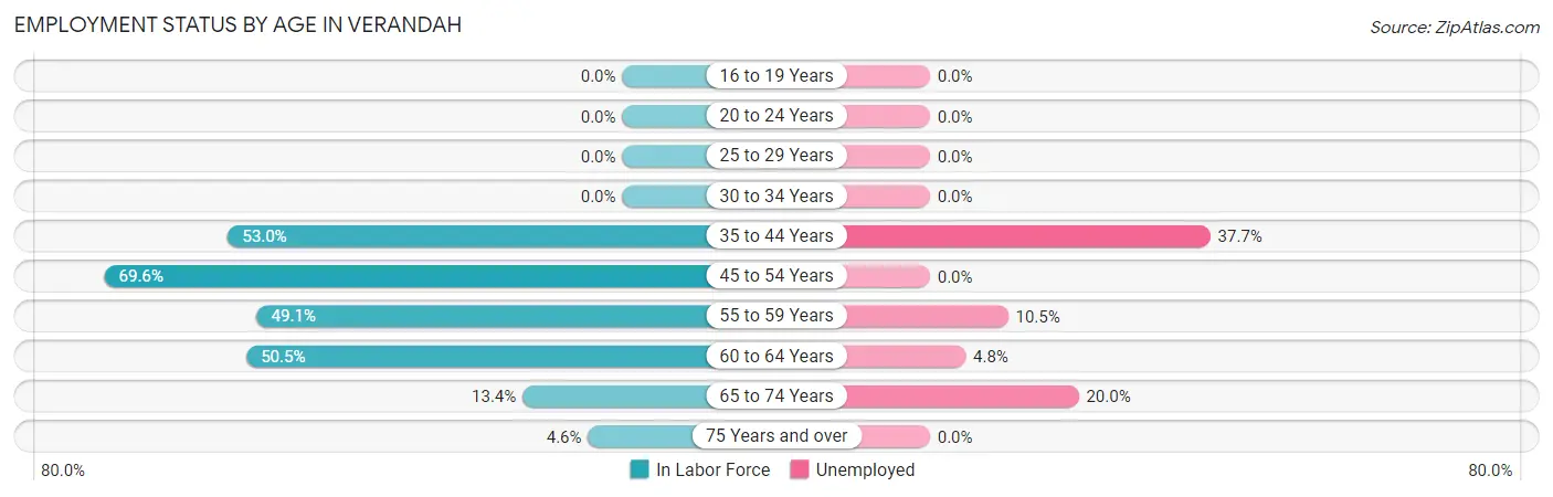 Employment Status by Age in Verandah