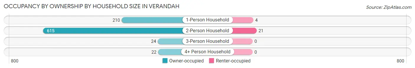 Occupancy by Ownership by Household Size in Verandah