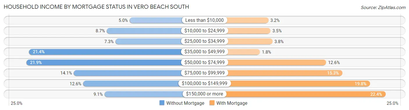 Household Income by Mortgage Status in Vero Beach South