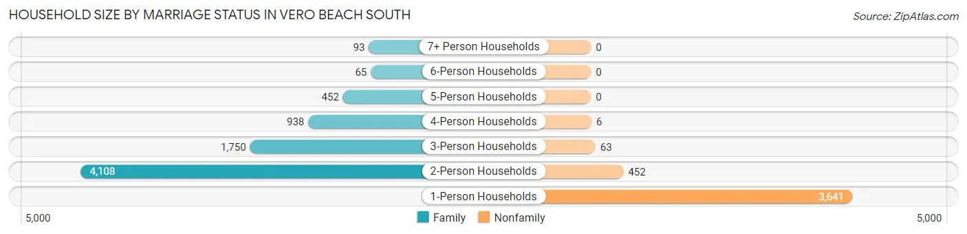 Household Size by Marriage Status in Vero Beach South