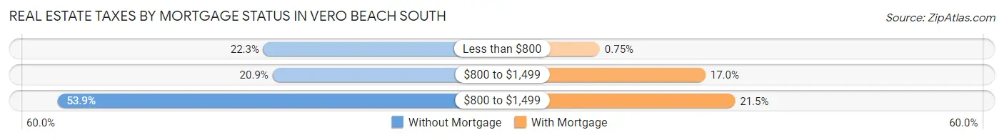 Real Estate Taxes by Mortgage Status in Vero Beach South