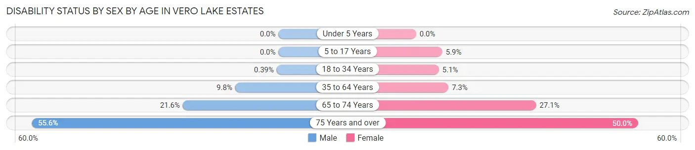 Disability Status by Sex by Age in Vero Lake Estates