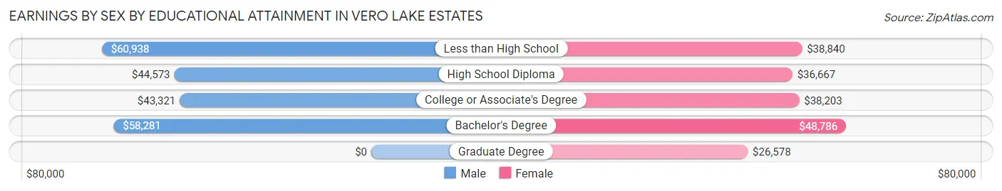 Earnings by Sex by Educational Attainment in Vero Lake Estates
