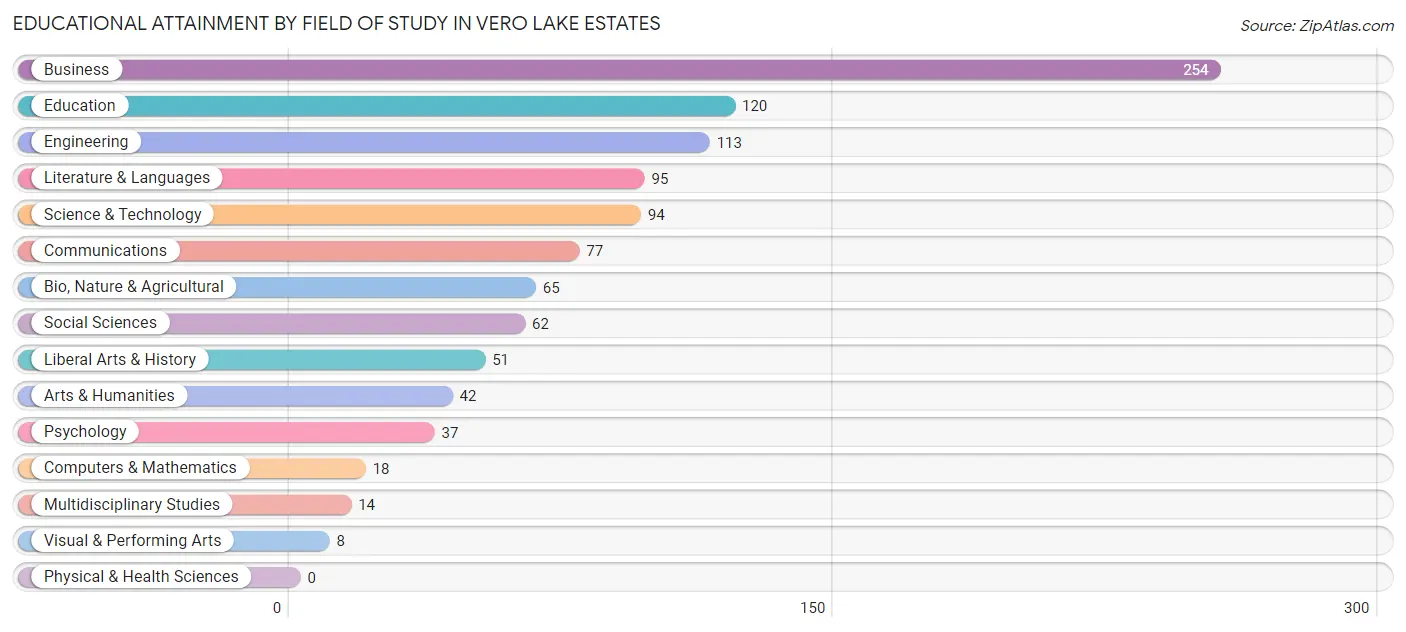 Educational Attainment by Field of Study in Vero Lake Estates