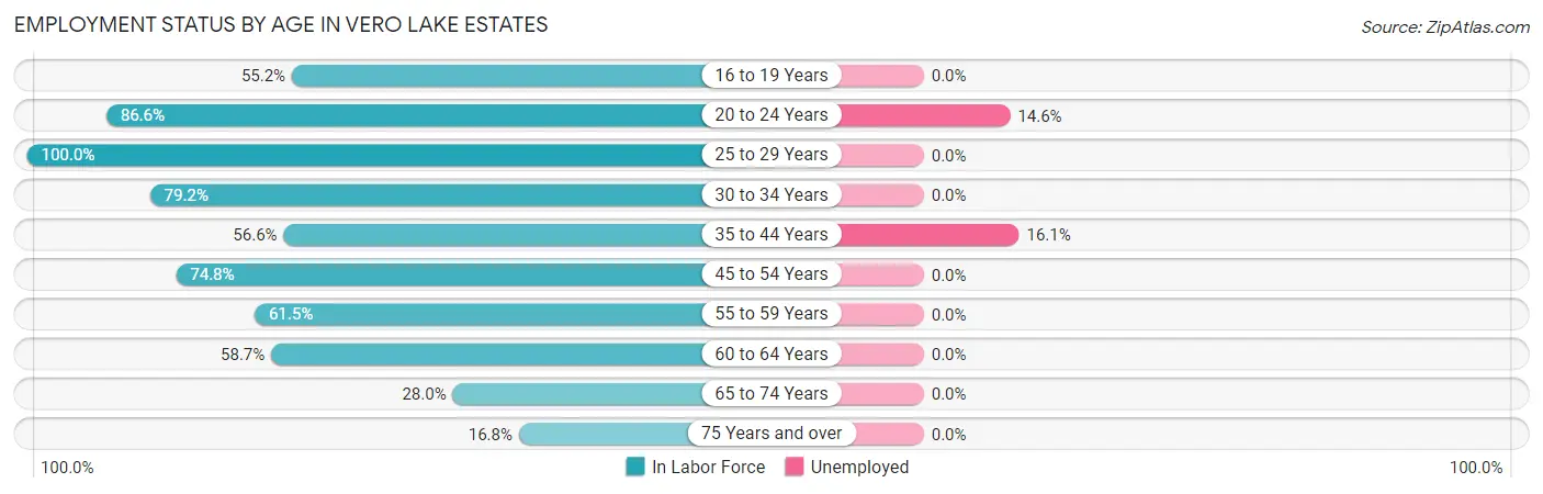 Employment Status by Age in Vero Lake Estates