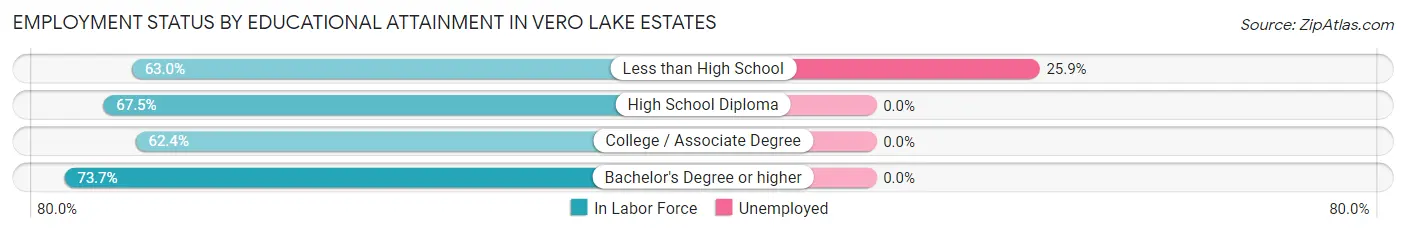 Employment Status by Educational Attainment in Vero Lake Estates