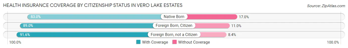 Health Insurance Coverage by Citizenship Status in Vero Lake Estates