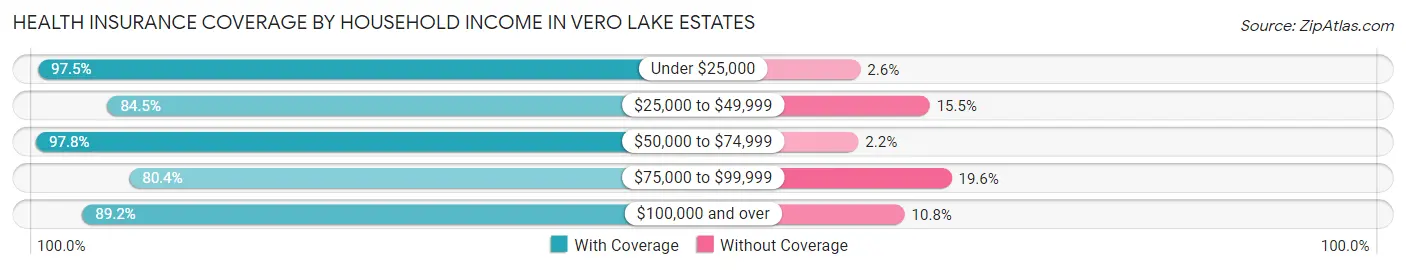Health Insurance Coverage by Household Income in Vero Lake Estates