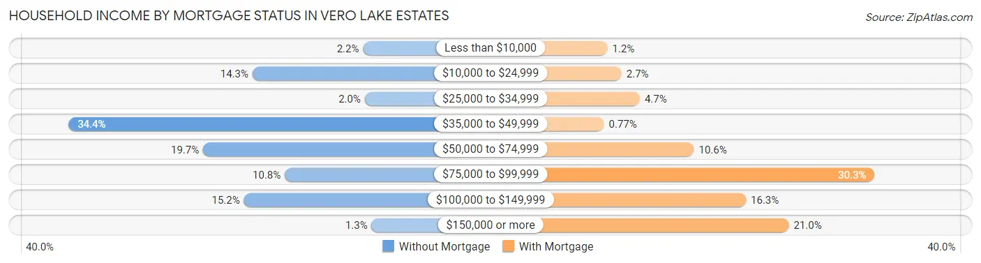 Household Income by Mortgage Status in Vero Lake Estates