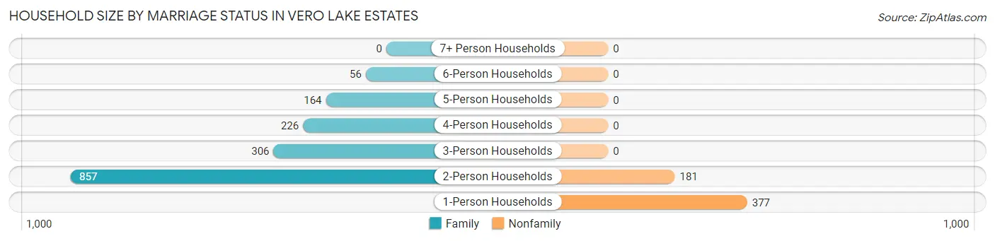 Household Size by Marriage Status in Vero Lake Estates